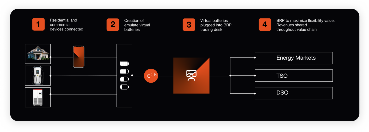 Virtual Batteries - Emulate Energy